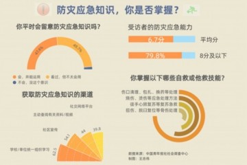 防灾意识调查77.3%受访者会在家中配备应急药箱”