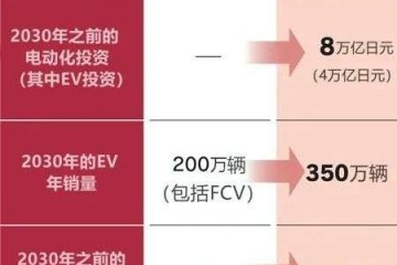 丰田转舵？向EV投入4万亿日元”